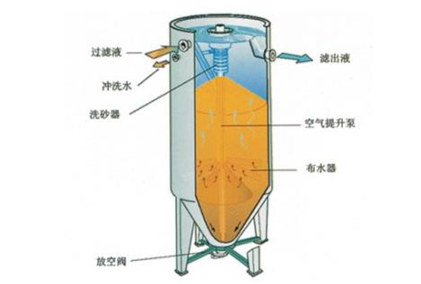 Active sand filter 